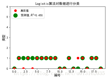 《人工智能》机器学习 - 第5章 逻辑回归（二  二元逻辑回归实战）_逻辑回归_13