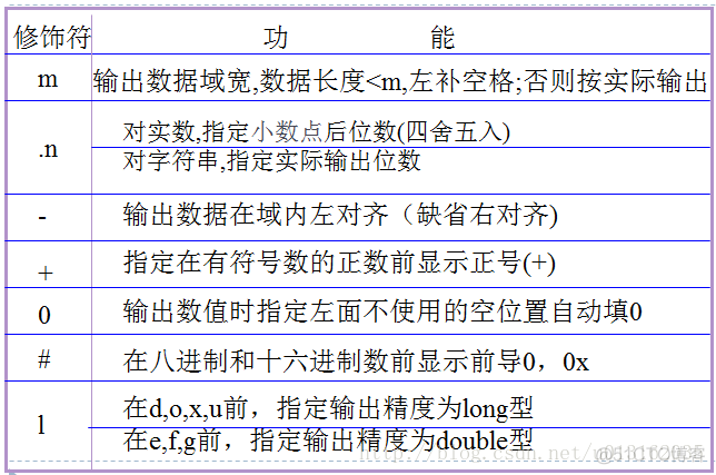 《C语言笔记》第3章 数据的输入与输出_c语言_02