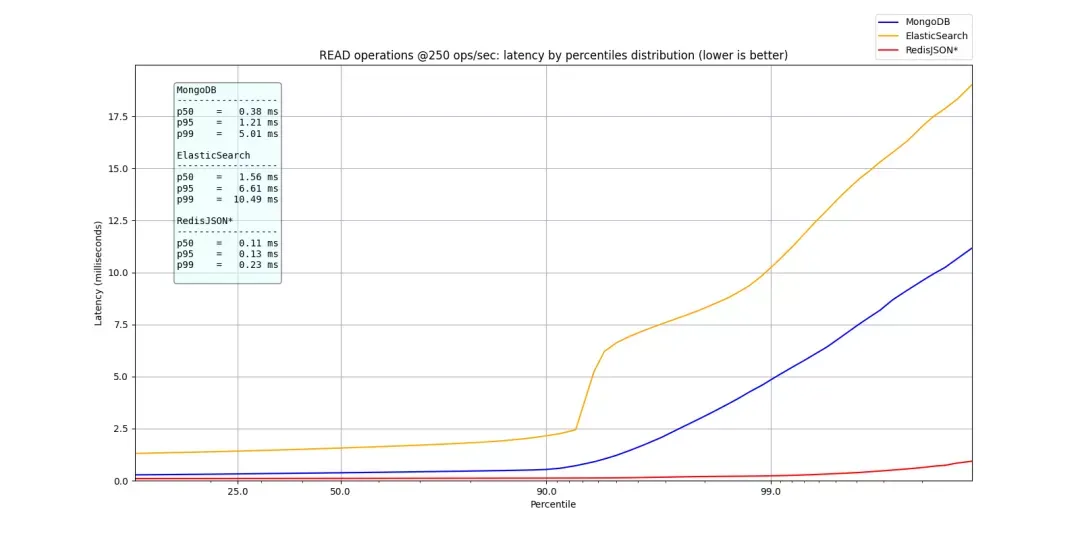 RedisJson 横空出世，性能碾压ES和Mongo！#yyds干货盘点#_redis_11