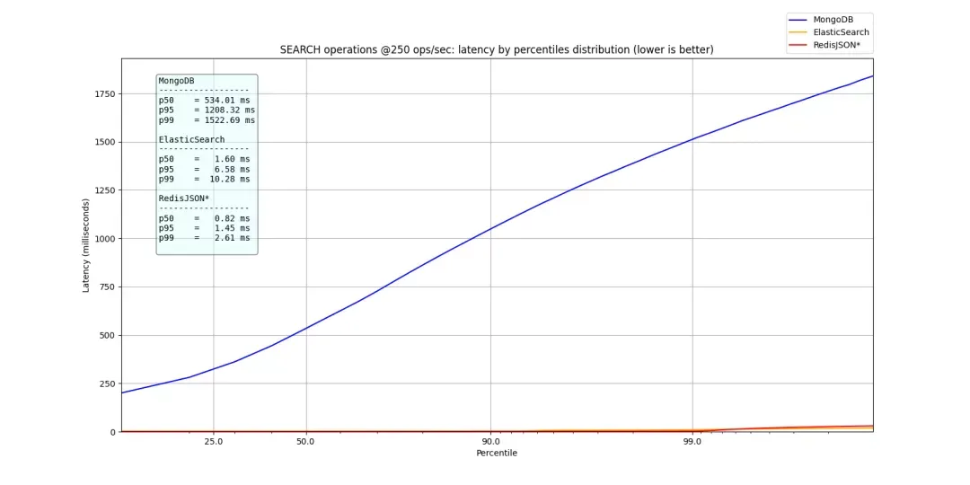 RedisJson 横空出世，性能碾压ES和Mongo！#yyds干货盘点#_json_10