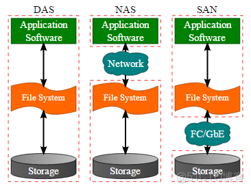 盘点分布式文件存储系统_数据