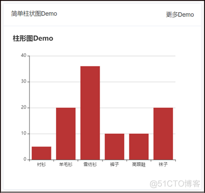 循序渐进VUE+Element 前端应用开发(10）--- 基于vue-echarts处理各种图表展示_elementui