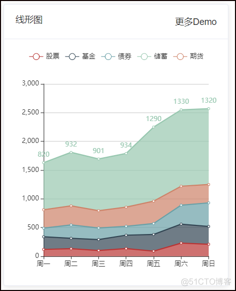 循序渐进VUE+Element 前端应用开发(10）--- 基于vue-echarts处理各种图表展示_elementui_03