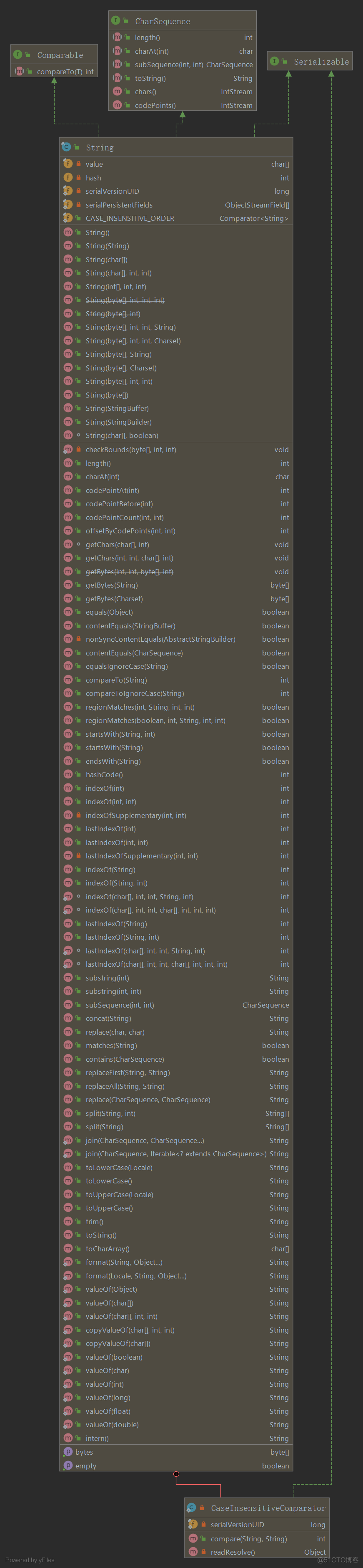 Java String类源码阅读笔记_源码_03