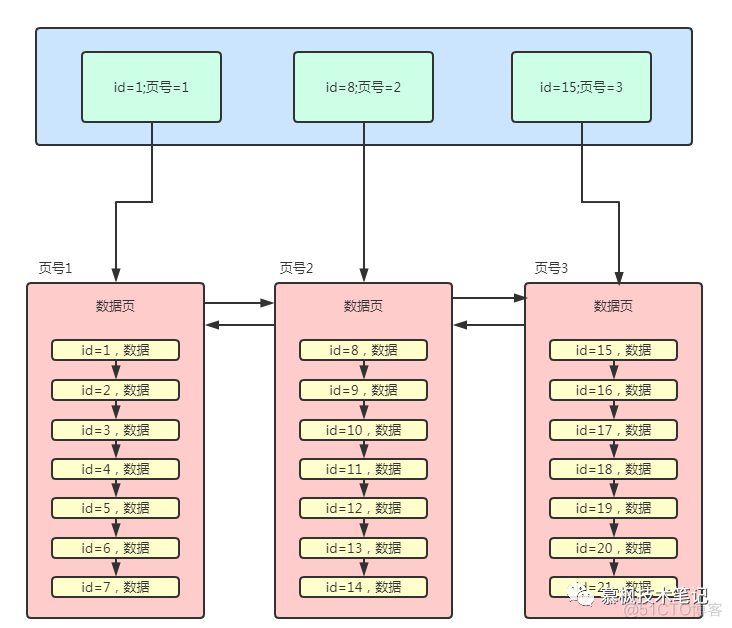 贴脸教你Mysql索引，学不会你找我_主键_07