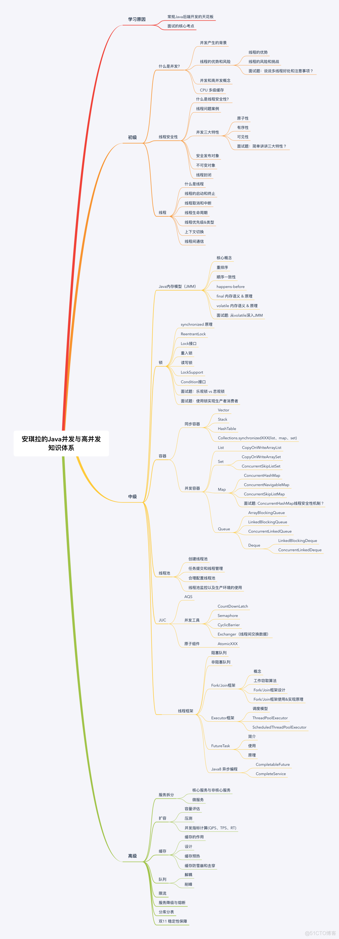 并发与高并发系列视频教程_数据