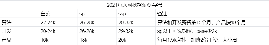 计算机应届生工资到底有多高？_计算机专业_03