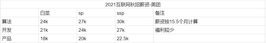 计算机应届生工资到底有多高？_互联网公司_06