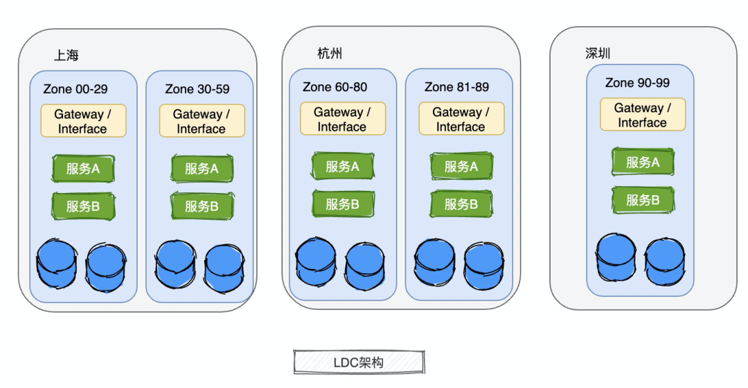 支撑支付宝双11双12的核心架构_数据库_07