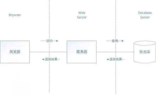 系统开发中的B/S架构_服务器_02