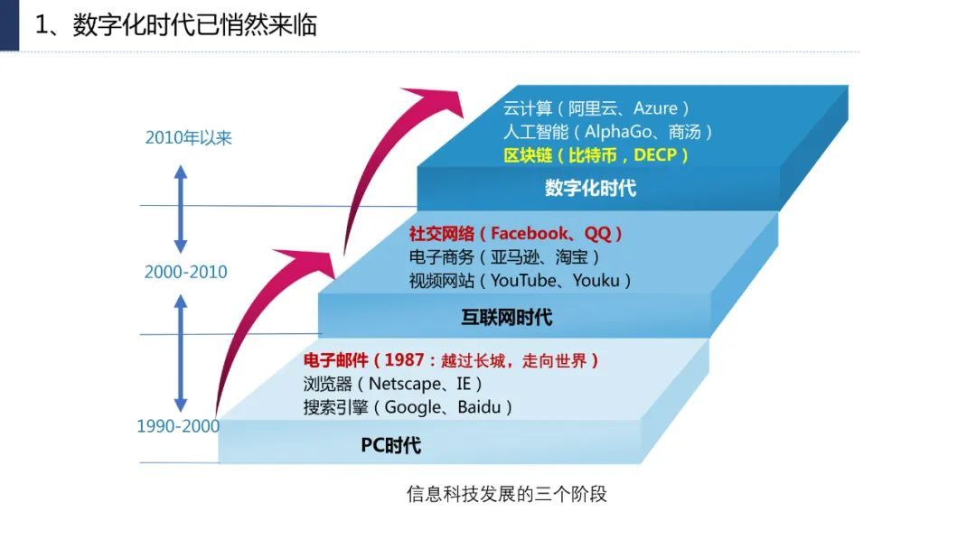 分享|企业数字化转型思路、方法与案例（附PDF）_数字化转型_04