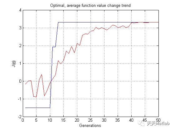 【优化求解】基于遗传算法求解单目标优化问题matlab代码_最优解_03