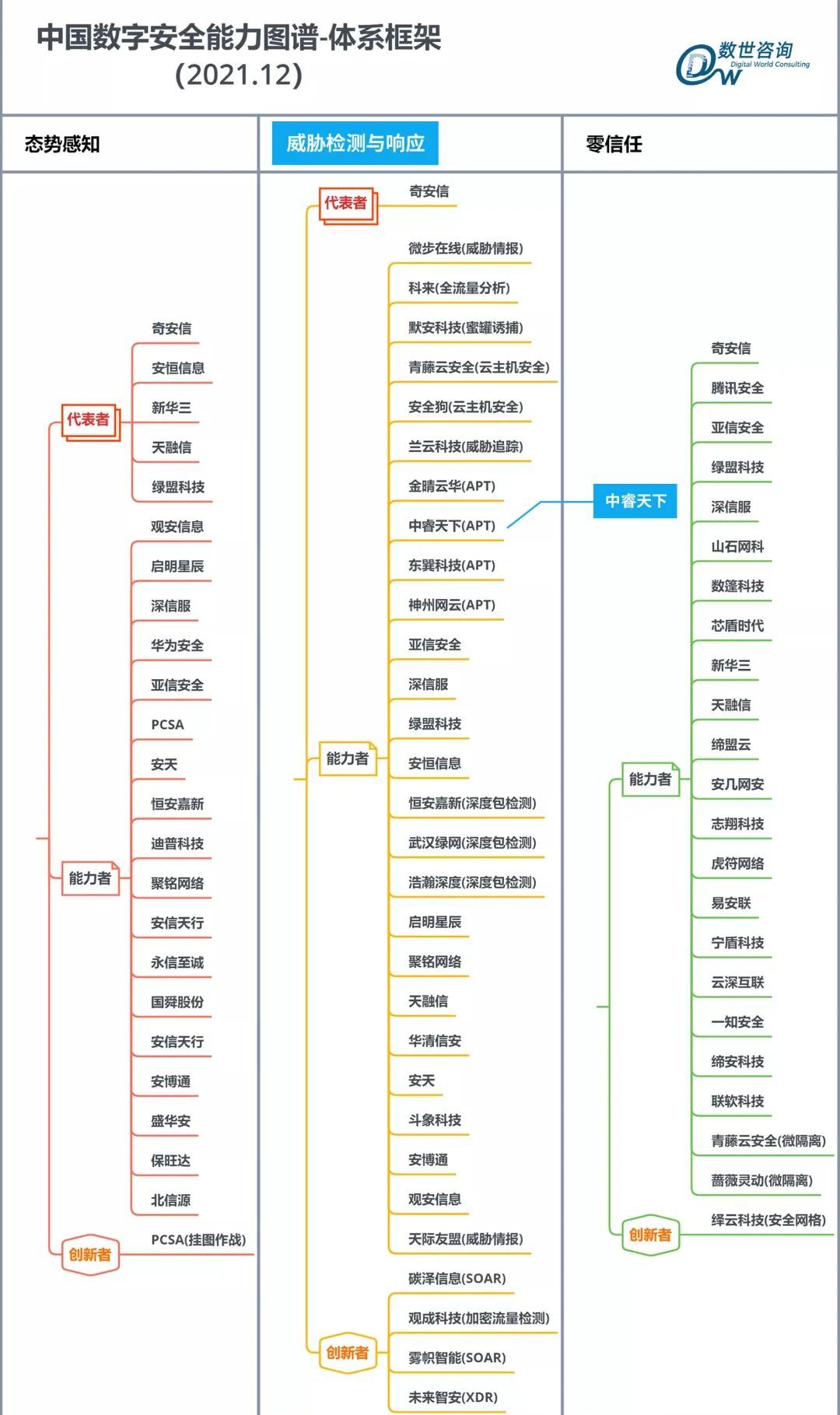 中睿天下入选数世咨询《2021年度中国数字安全能力图谱》三大领域能力者_网络安全