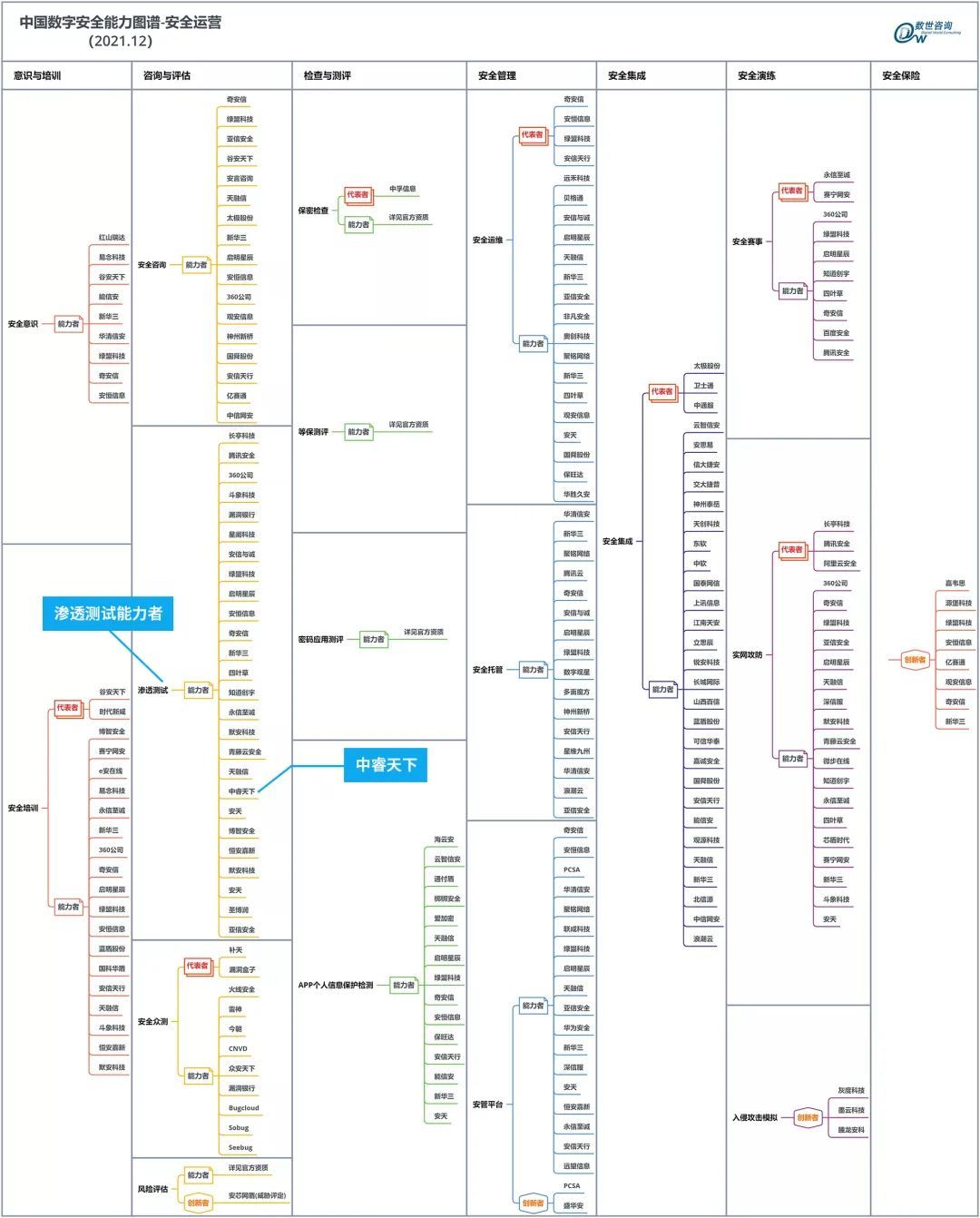 中睿天下入选数世咨询《2021年度中国数字安全能力图谱》三大领域能力者_渗透测试_03