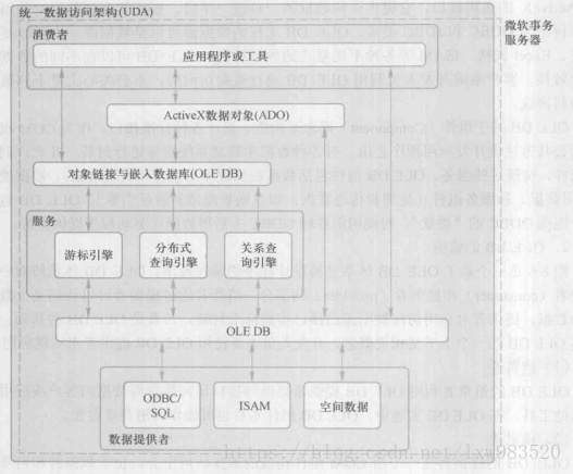 数据库编程之OLEDB和JDBC_ØLE DB