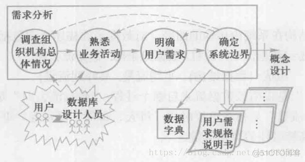 数据库设计之需求分析_数据结构