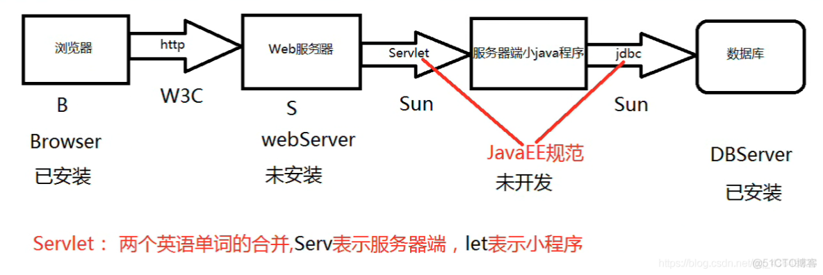 Servlet教程(动力节点老杜)(自己总结方便复习)_服务器_08