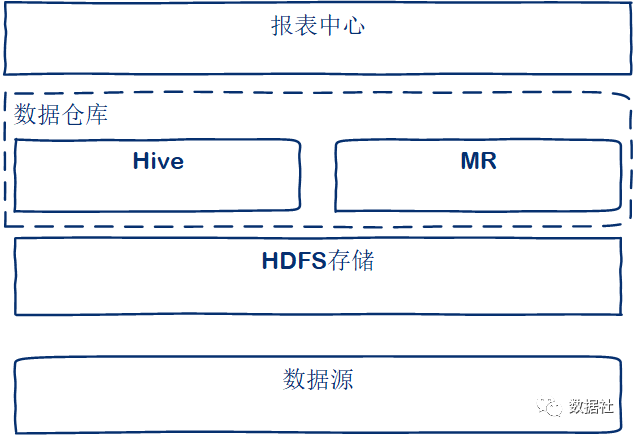 教你如何从0到1搭建大数据平台_数据_28