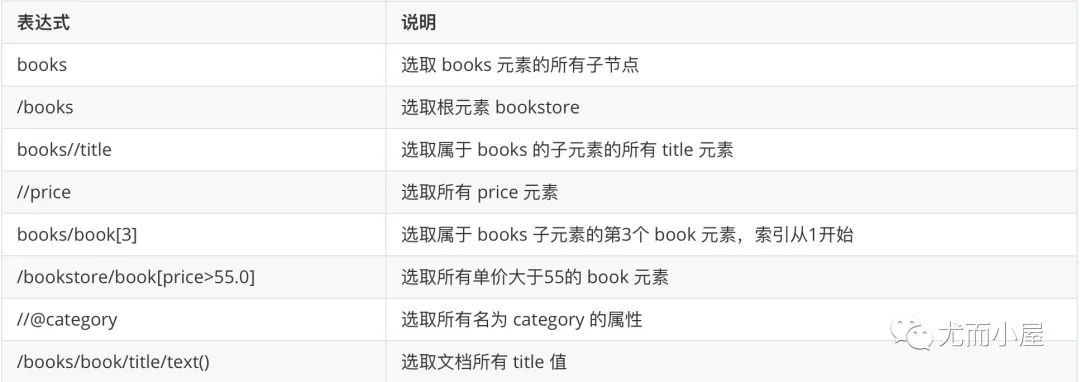 强大的Xpath：你不能不知道的爬虫数据解析库_html_05