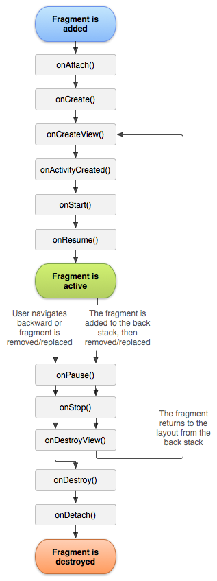 android之Fragment生命周期_fragement