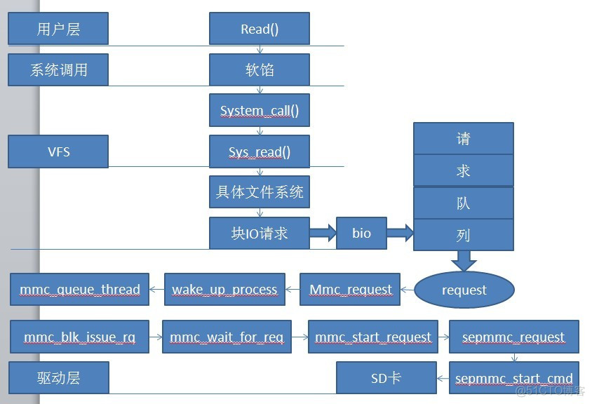 sd 卡驱动--基于高通平台_初始化_04