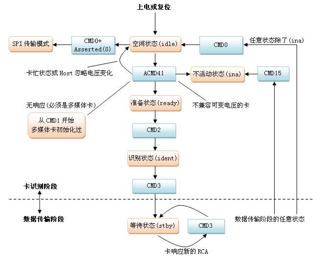 sd 卡驱动--基于高通平台_sd卡_02