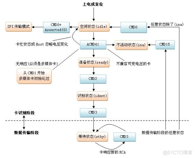 sd 卡驱动--基于高通平台_初始化_02