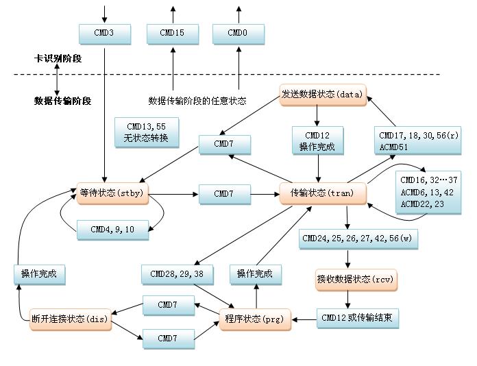 sd 卡驱动--基于高通平台_初始化_03