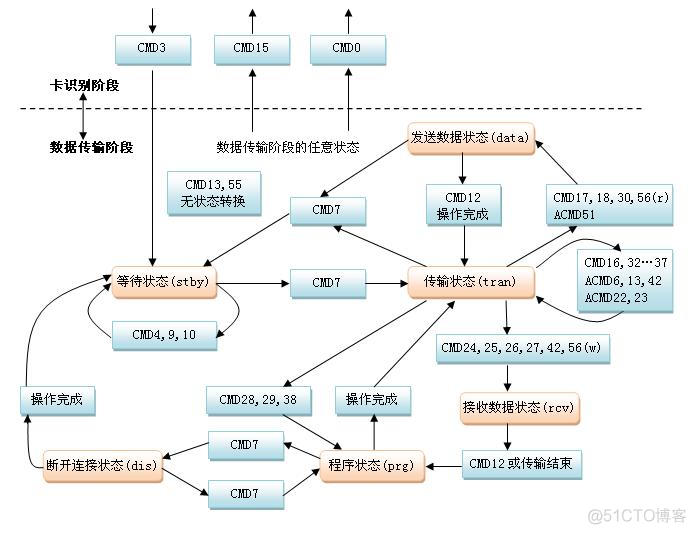 sd 卡驱动--基于高通平台_ios_03