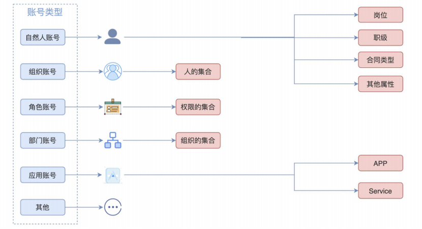 【干货】数据安全工具建设实践_身份认证_06