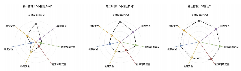 【干货】数据安全工具建设实践_身份认证_05