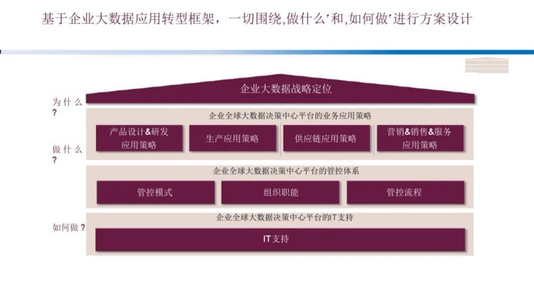 企业大数据规划建设方案（PPT）_数据分析_27