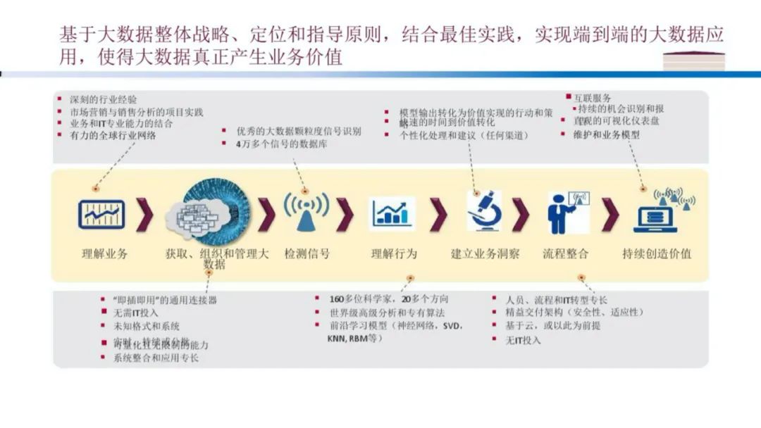 企业大数据规划建设方案（PPT）_数据分析_31