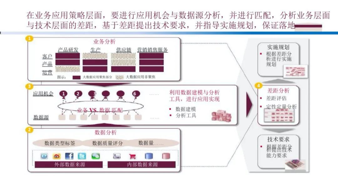 企业大数据规划建设方案（PPT）_数据分析_32