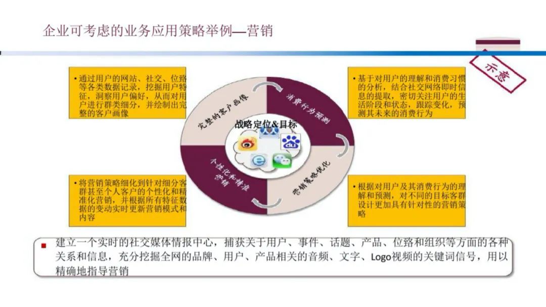 企业大数据规划建设方案（PPT）_人工智能_40