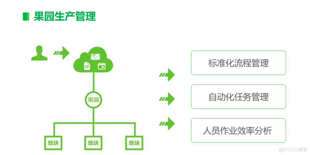 智慧果园解决方案（附PDF下载）_javascript_37