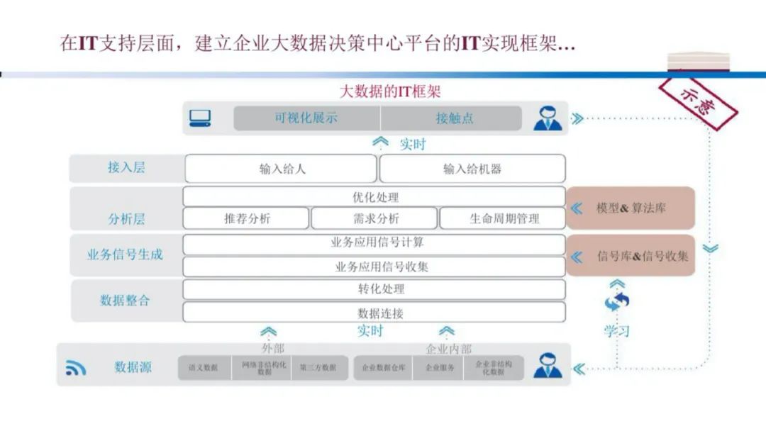 企业大数据规划建设方案（PPT）_数据分析_42