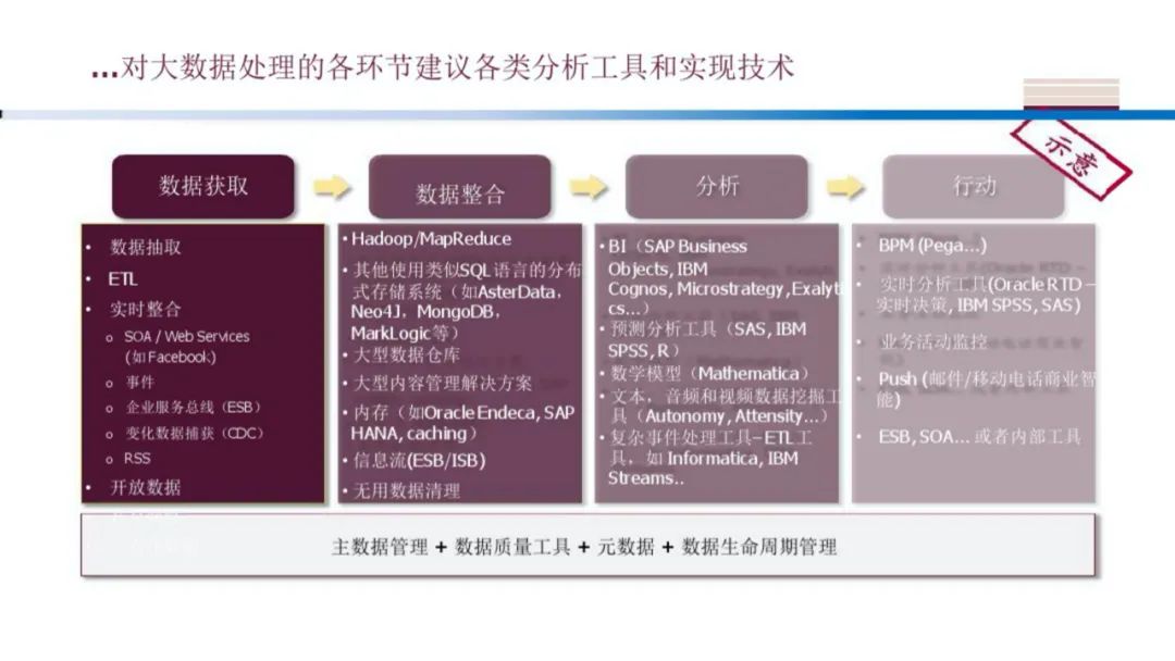 企业大数据规划建设方案（PPT）_大数据_43