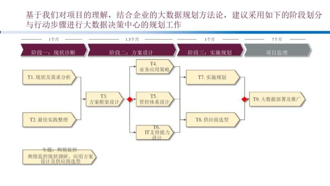 企业大数据规划建设方案（PPT）_大数据_46