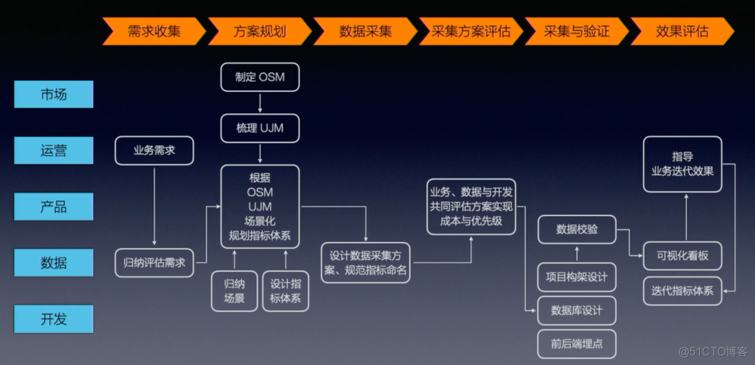 数仓建模—指标体系_人工智能_10