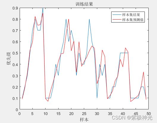 【预测模型】基于matlab模糊小波神经网络目标威胁评估【含Matlab源码 1621期】_数据_03