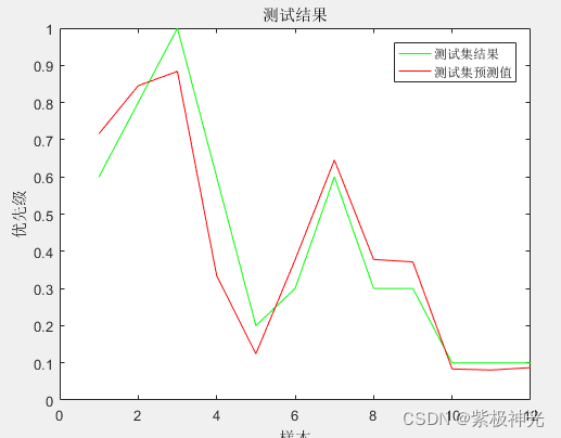 【预测模型】基于matlab模糊小波神经网络目标威胁评估【含Matlab源码 1621期】_深度学习_04