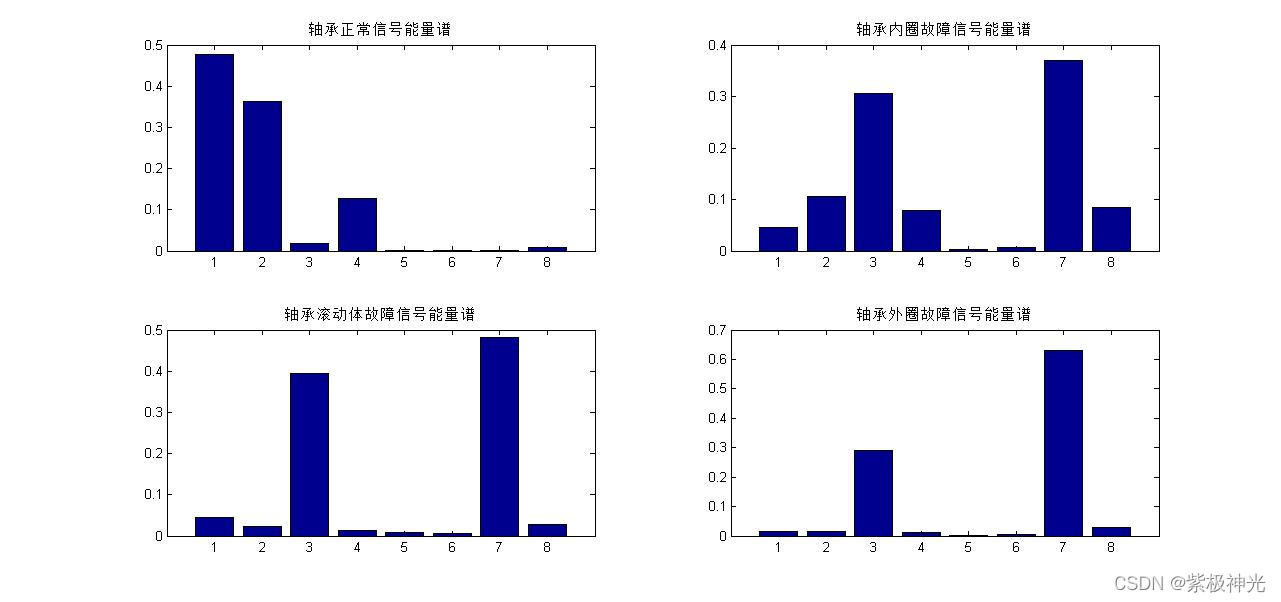 【故障诊断分析】基于matlab小波包能量分析轴承故障诊断【含Matlab源码 1620期】_数据_08