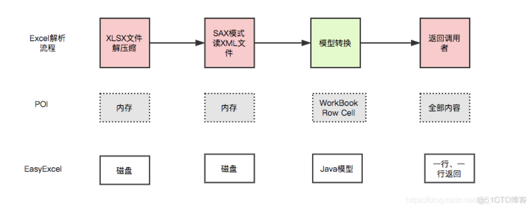 操作Excel,除了使用POI你还会其他的?_POI的缺点