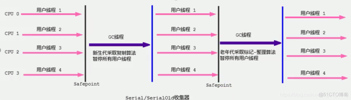 JVM垃圾回收器详细解读（吐血整理，建议收藏）_老年代_08