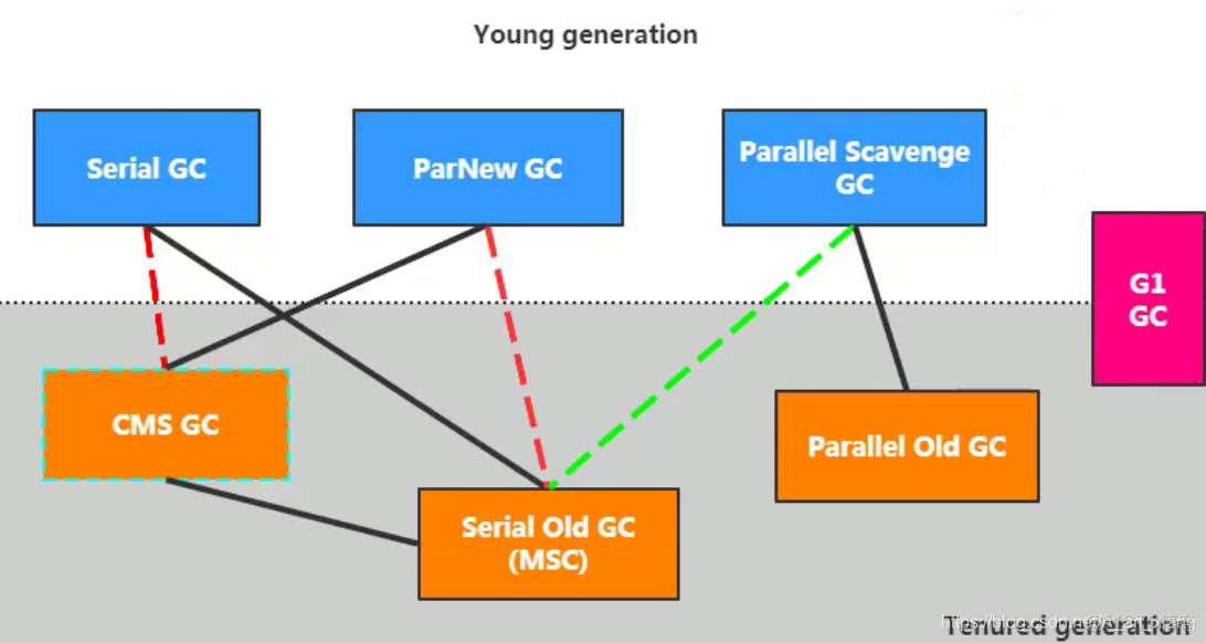 JVM垃圾回收器详细解读（吐血整理，建议收藏）_垃圾收集器_13