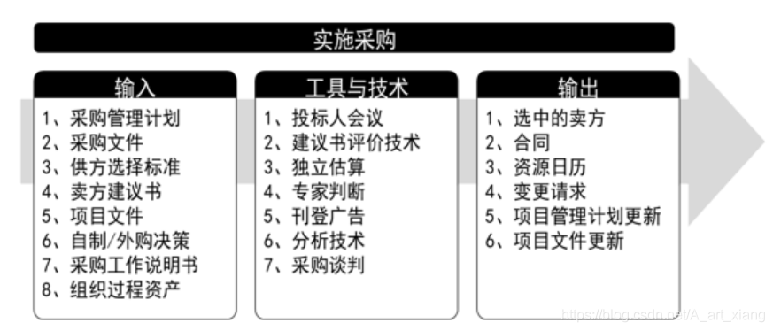 软考-信息系统项目管理师-项目采购管理_可执行