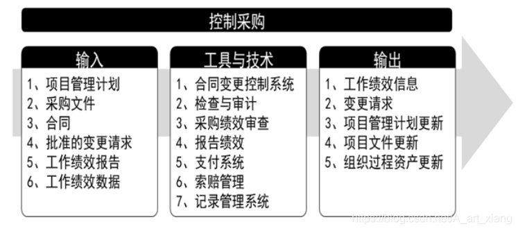 软考-信息系统项目管理师-项目采购管理_其他_02