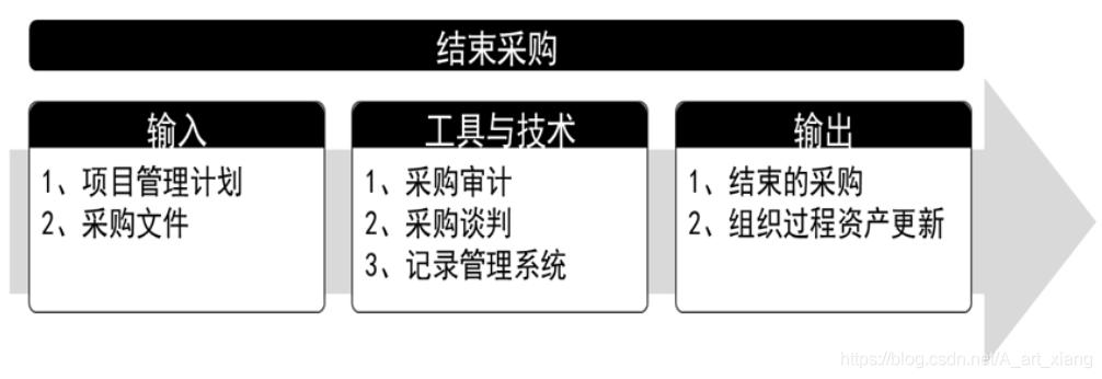 软考-信息系统项目管理师-项目采购管理_项目经理_03