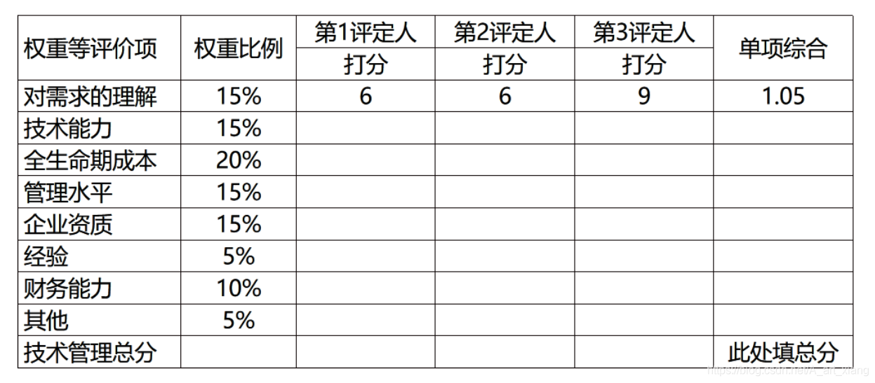 软考-信息系统项目管理师-项目采购管理_项目管理_04